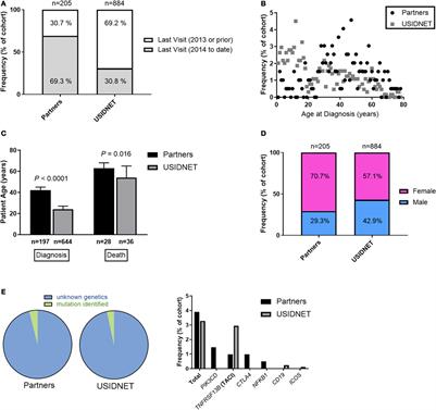 Common Variable Immunodeficiency Non-Infectious Disease Endotypes Redefined Using Unbiased Network Clustering in Large Electronic Datasets